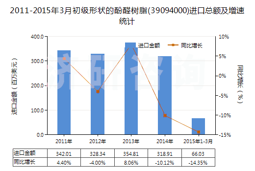 2011-2015年3月初級形狀的酚醛樹脂(39094000)進口總額及增速統(tǒng)計